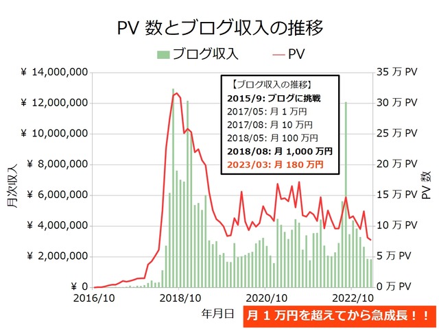 ブログ収入月次202303