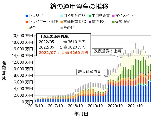 資産状況グラフ202207
