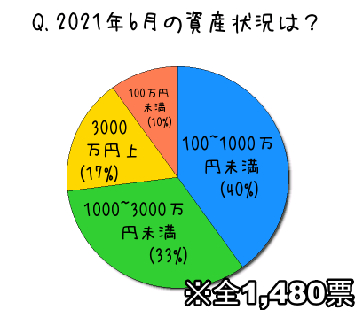 2021年6月の資産状