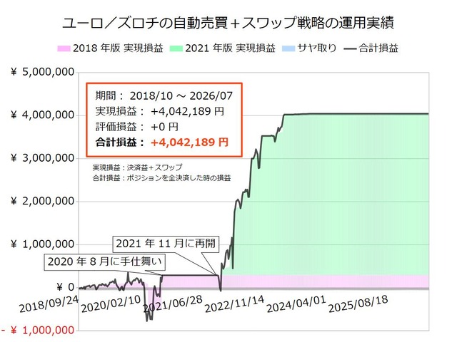 ユーロ／ズロチの半自動売買戦略の実績20260713
