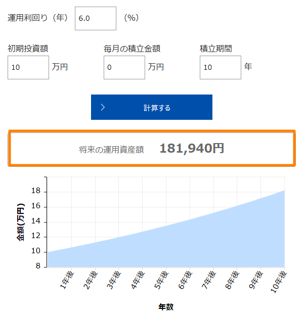 元手10万円年利6%積立なし
