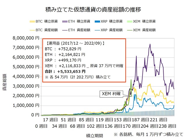 仮想通貨のドルコスト積立250週目