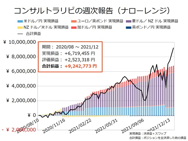 コンサルトラリピの実現損益と合計損益の推移20211227