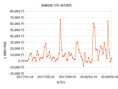 株価指数CFD週次20180528