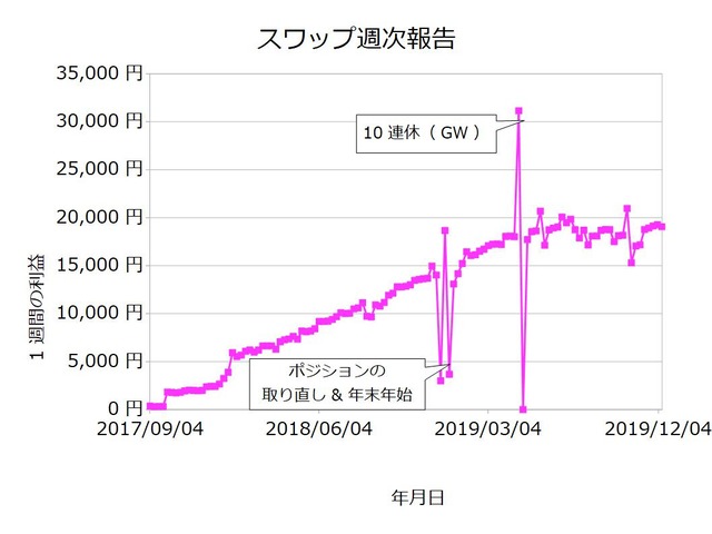 スワップ週次20191209