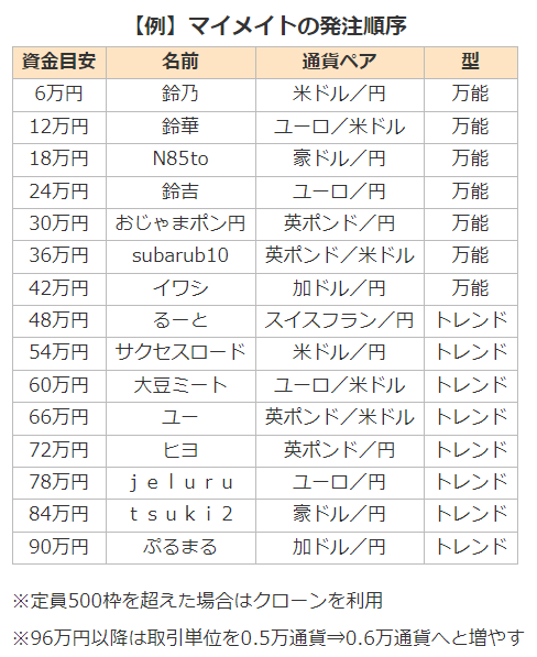 マイメイトの発注順序