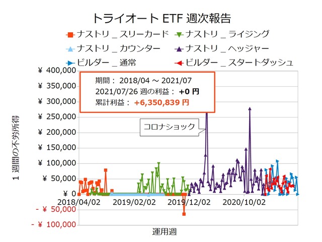 トライオートETF週次報告20210726