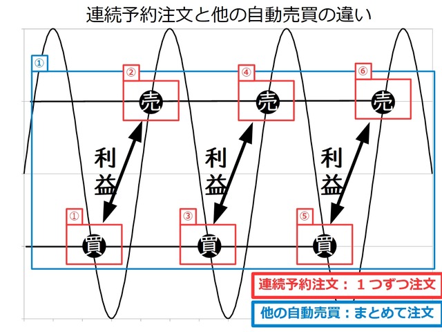 連続予約注文の注文方法-１本の注文