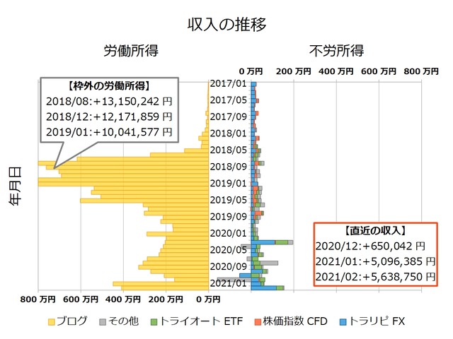 不労所得月次202102