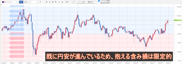 豪ドル／円のチャート