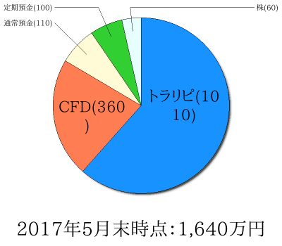 ポートフォリオ201705