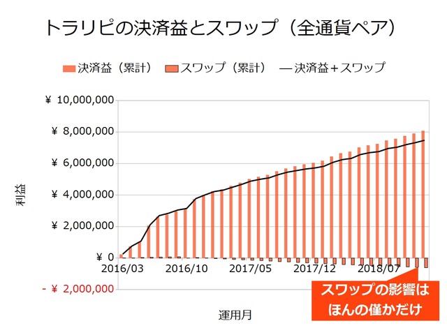 トラリピの決済益とスワップ_全通貨ペア201812