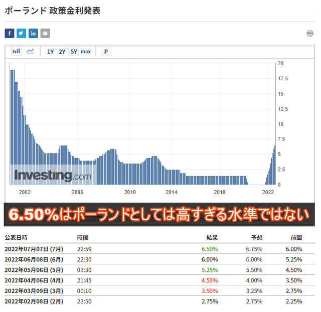 ユーロ/ズロチの金利20220708