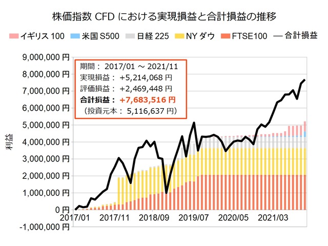 株価指数CFD積立実績20211101