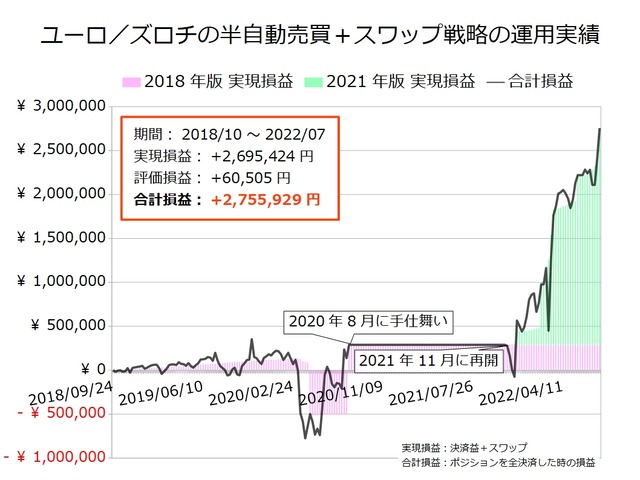 ユーロ/ズロチの半自動売買戦略の実績20220725