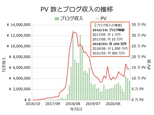 ブログ収入月次202103