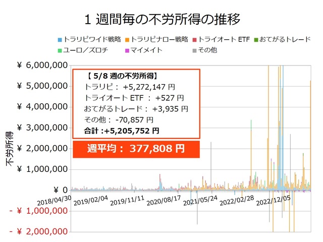 不労所得週次20230508