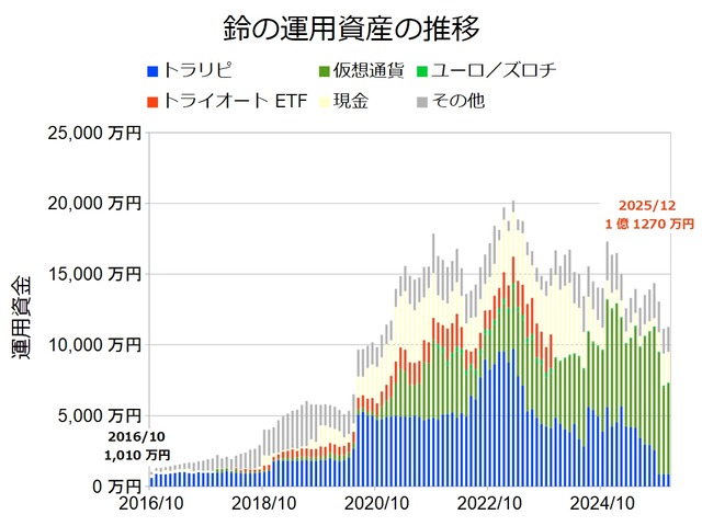 資産状況グラフ202512