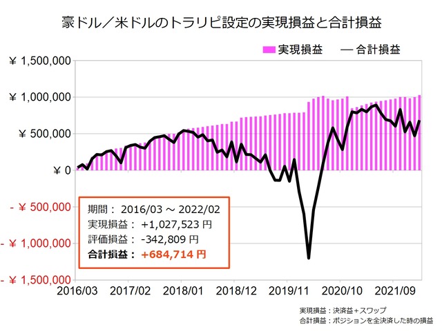 豪ドル米ドルのトラリピ設定の実績202202