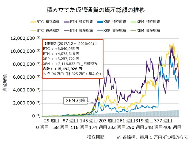 仮想通貨のドルコスト積立426週目_20260202