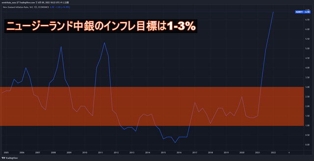 ニュージーランド_インフレ