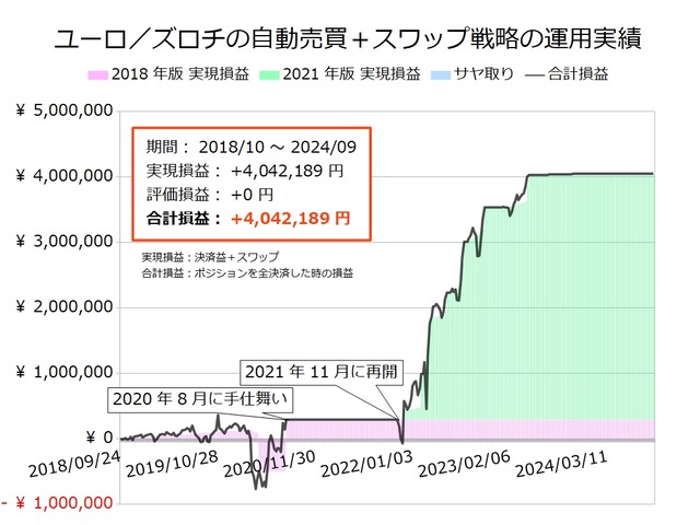 ユーロ／ズロチの半自動売買戦略の実績20240916