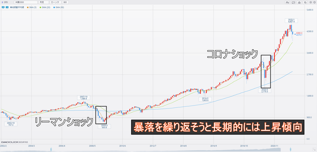 米国S500