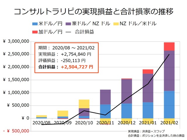 コンサルトラリピの運用実績202102