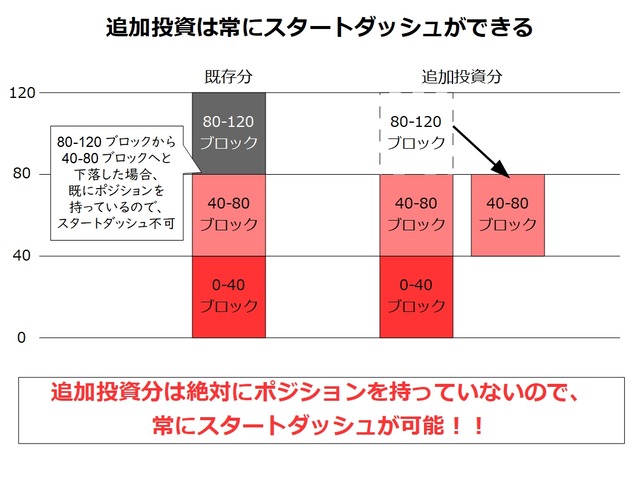 トライオートETF_追加投資はスタートダッシュ可能