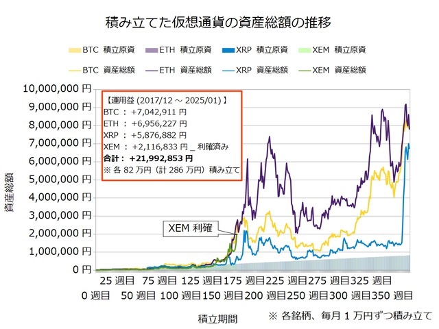 仮想通貨のドルコスト積立370週目_20250106