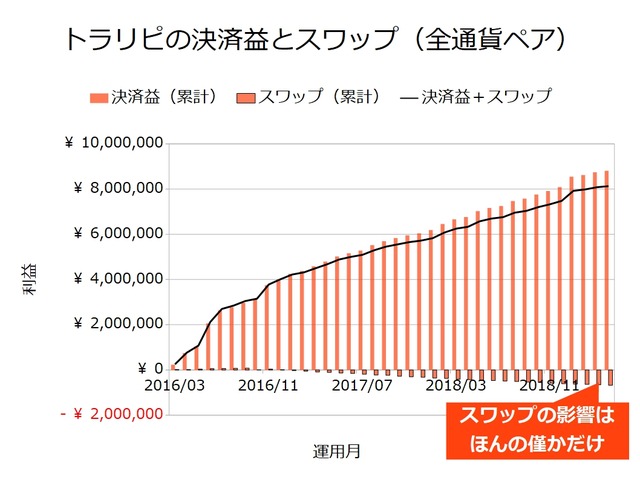 【徹底比較】トラリピとループイフダンの違いは?-トラリピの決済益とスワップ-鈴のトラリピ設定201904