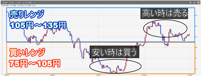 鈴のトラリピ設定で失敗しないためのコツ-米ドル円ハーフ