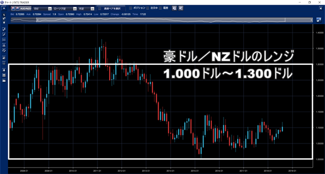 鈴のトラッキングトレード設定と運用実績-豪ドルNZドル