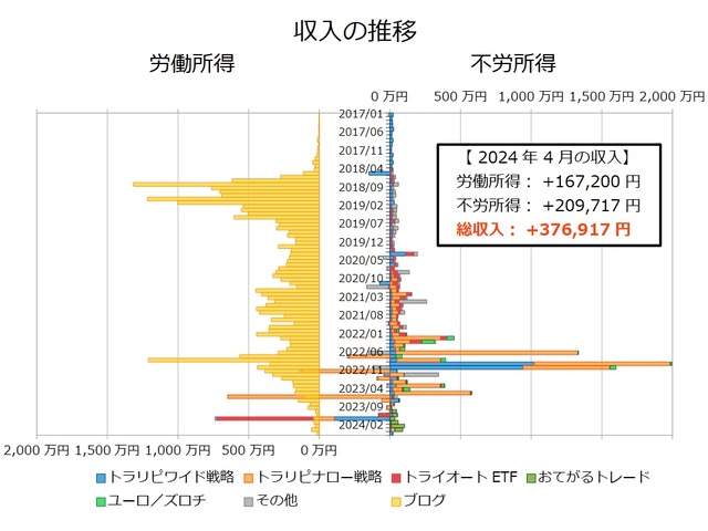 不労所得月次202404