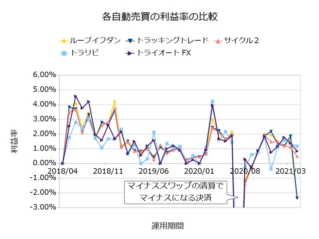 FX自動売買の実績を比較-利益率202104