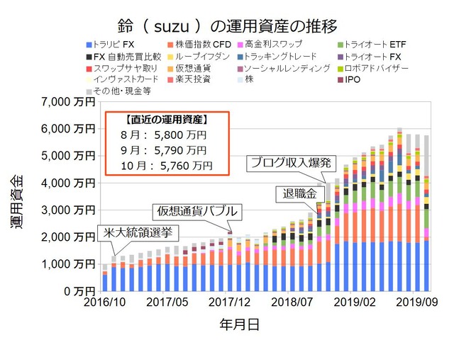 資産状況グラフ201910
