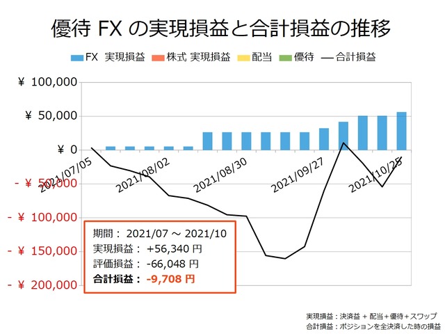 優待FXの実現損益と合計損益の推移20211025
