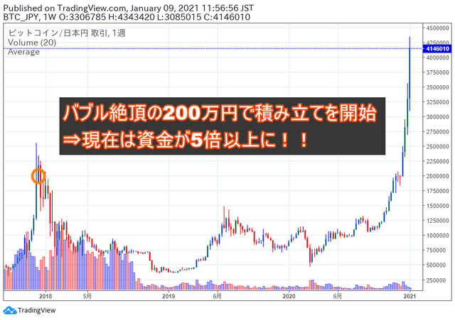 ビットコイン-原資が5倍