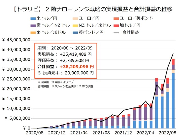 2階ナローレンジ戦略の運用実績202209