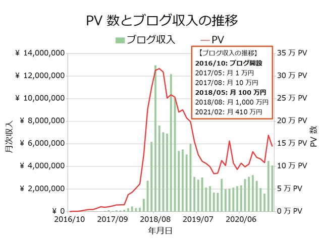 ブログ収入月次202102