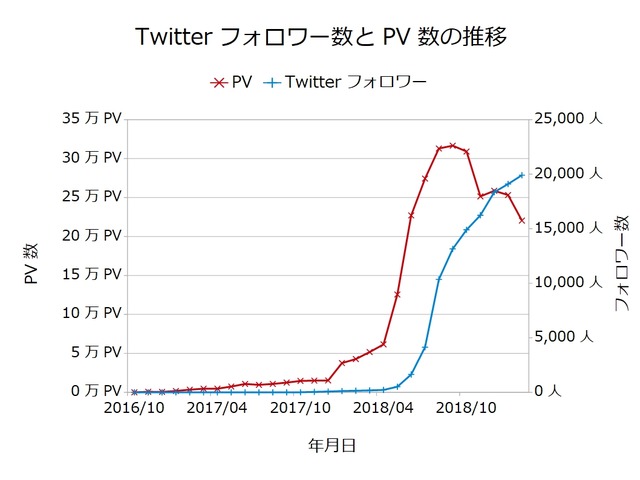 Twitterフォロワー数とPV数の推移201902