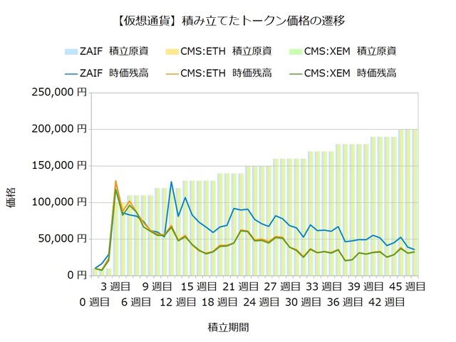 トークン積立46週目