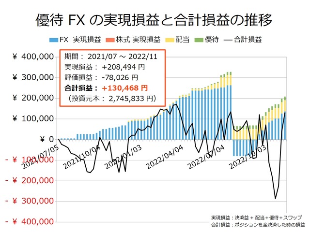 優待FXの実現損益と合計損益の推移20221114