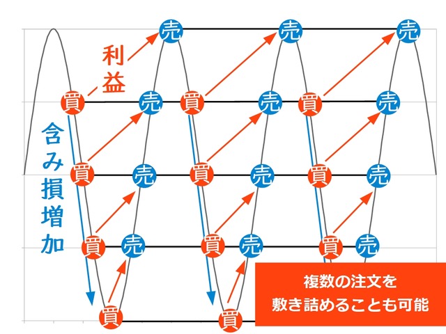 マネパの連続予約注文とは?複数の注文を敷き詰める