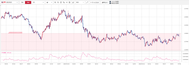 USDSGD
