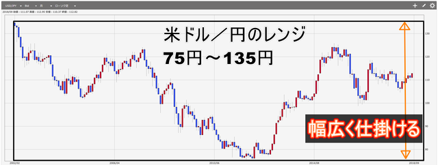 米ドル円レンジ_幅広く仕掛ける