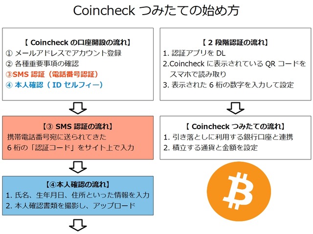 Coincheckつみたての始め方