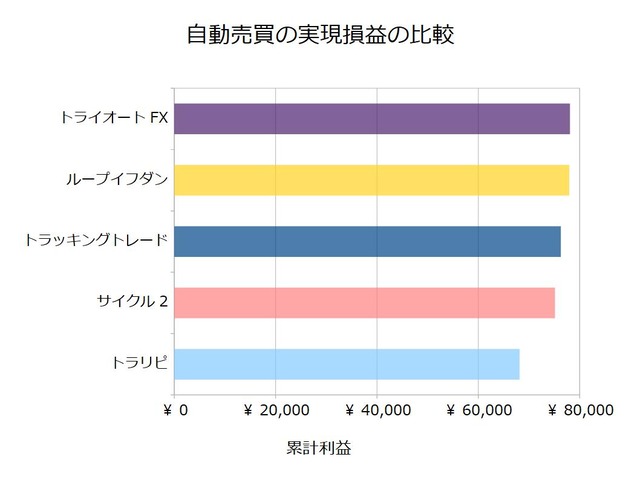 FX自動売買_実現損益の比較検証20191125