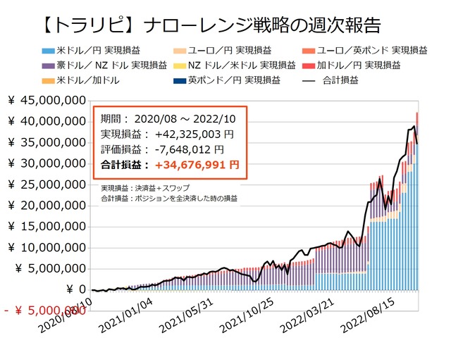 ナロー戦略の運用実績20221010