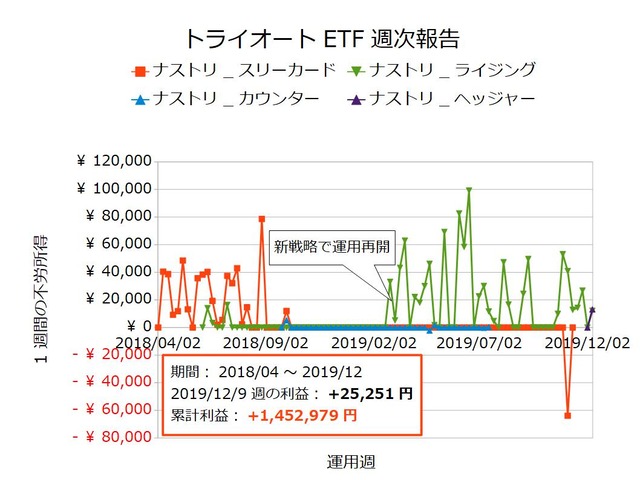 トライオートETF週次報告20191209